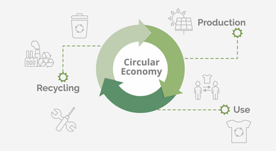 Ökologisscher Zyklus mit Produktion - Verbraucher und Recycling | © Adobe Stock